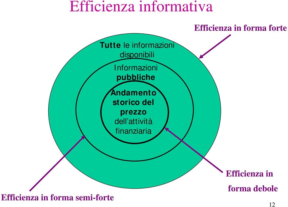 del prezzo dell attività finanziaria Efficienza in