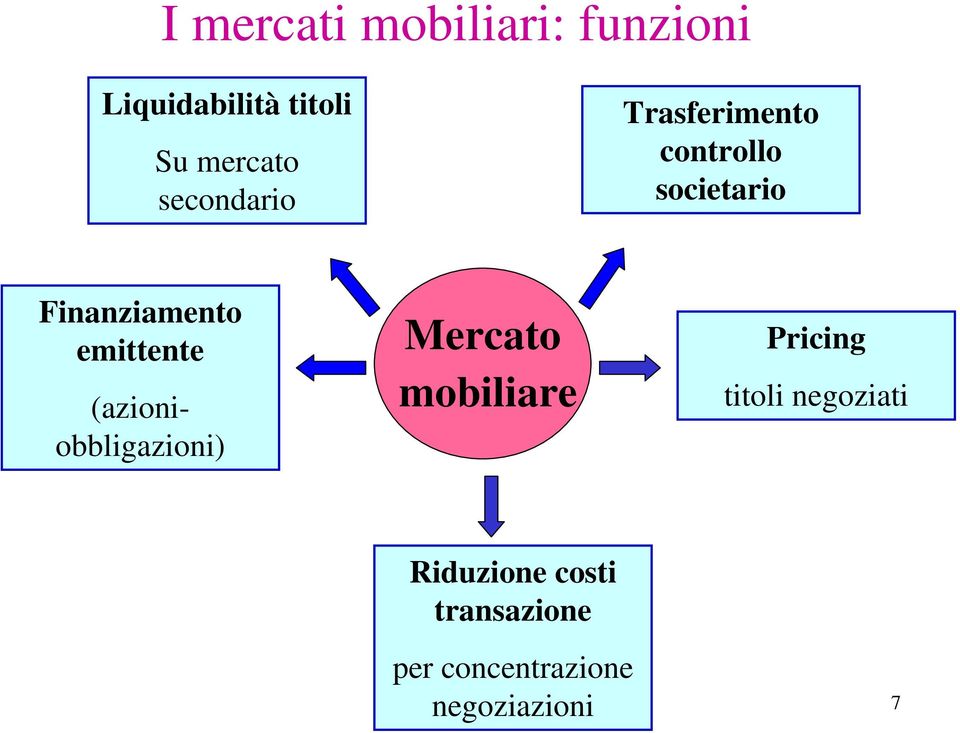 emittente (azioniobbligazioni) Mercato mobiliare Pricing titoli