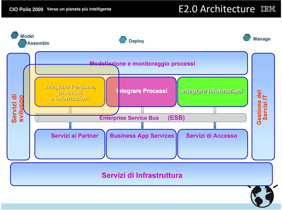 Processi Enterprise Service Bus (ESB) Integrare Informazioni Gestione dei Servizi