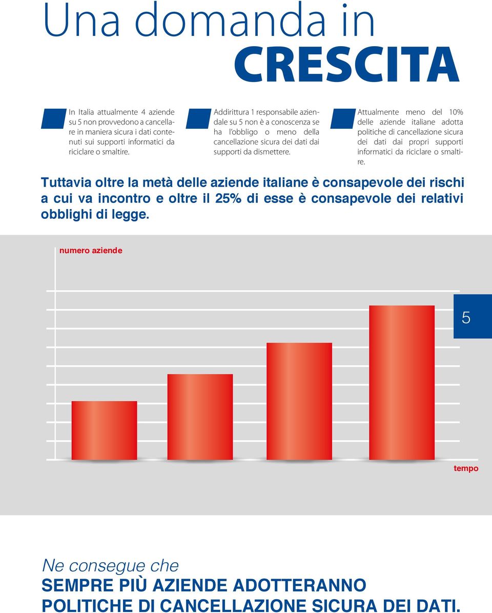 Attualmente meno del 10% delle aziende italiane adotta politiche di cancellazione sicura dei dati dai propri supporti informatici da riciclare o smaltire.