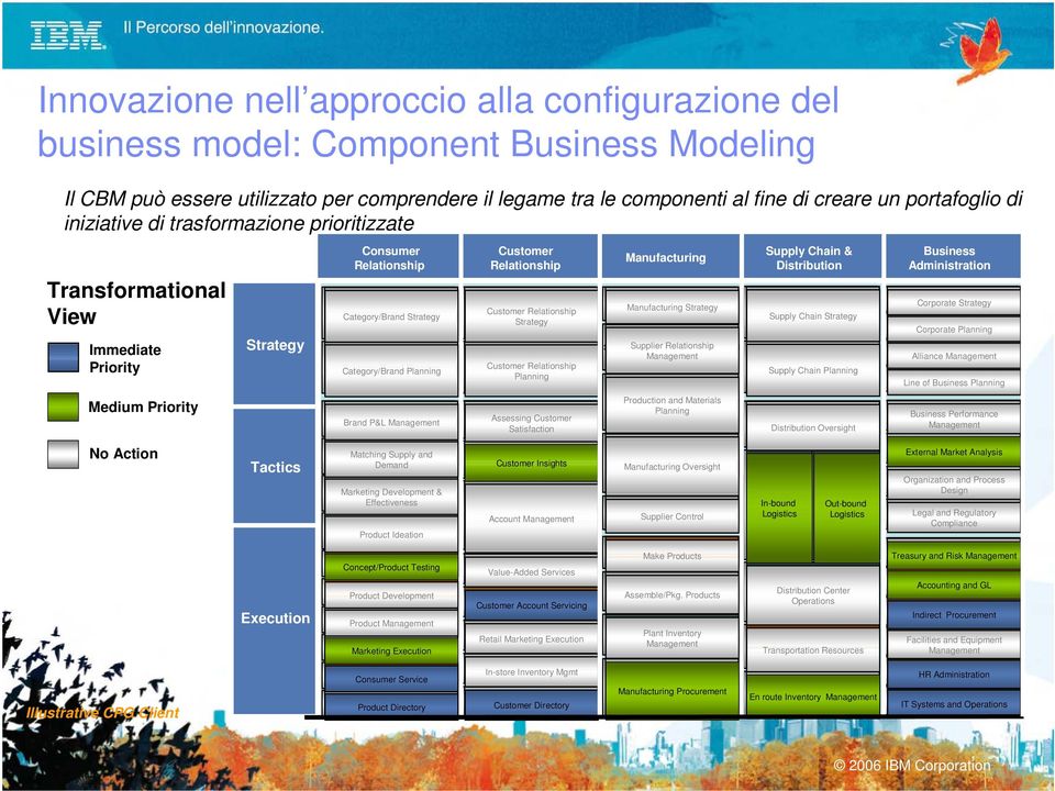 di il creare business I costi un portafoglio epossono quali di essere possono iniziative attribuiti facilitare di trasformazione allelesingole relazioni prioritizzate attività tra i partner (Activity