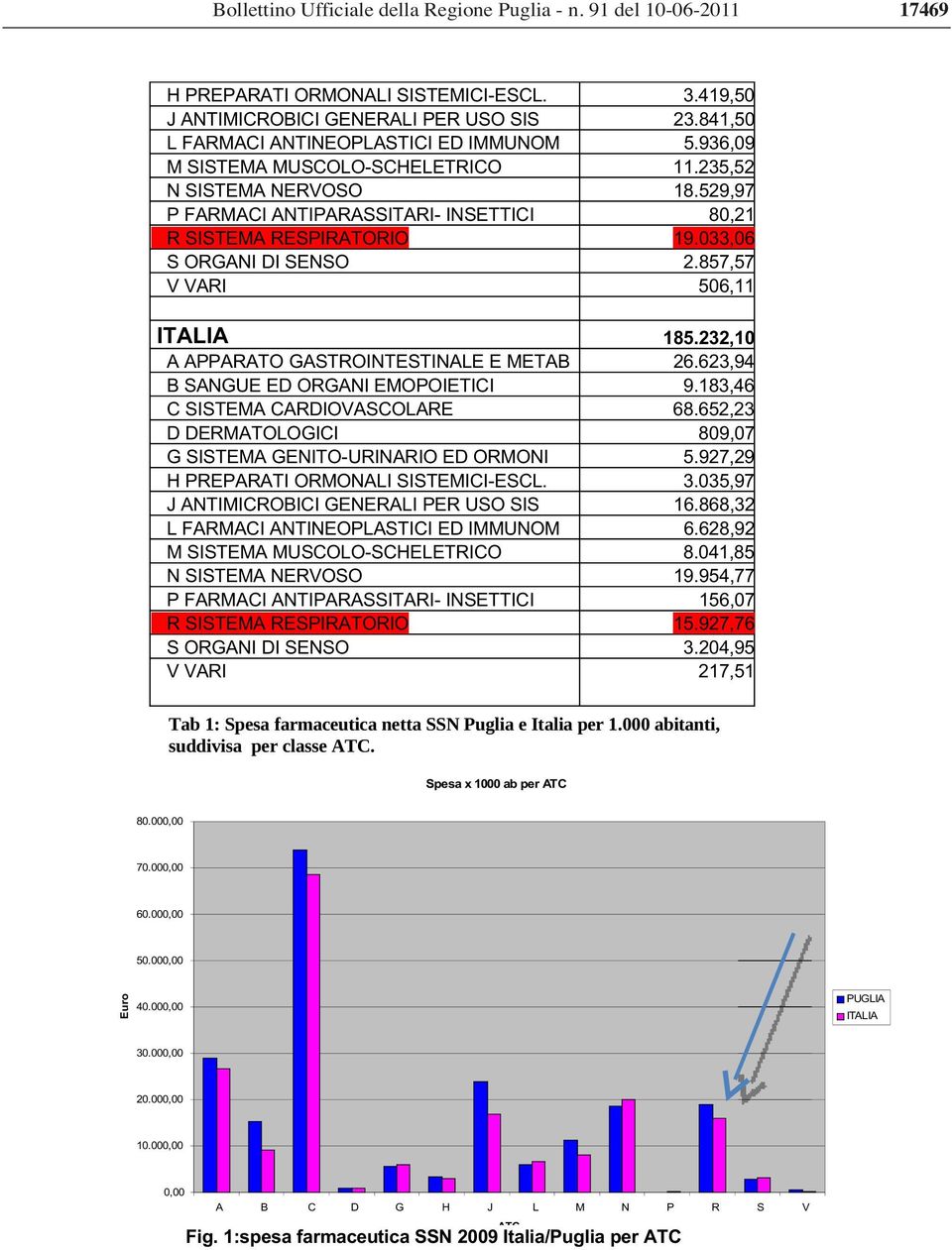 Regione Puglia -