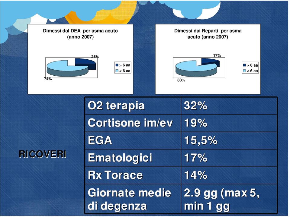 RICOVERI O2 terapia 32% Cortisone im/ev 19% EGA 15,5% Ematologici