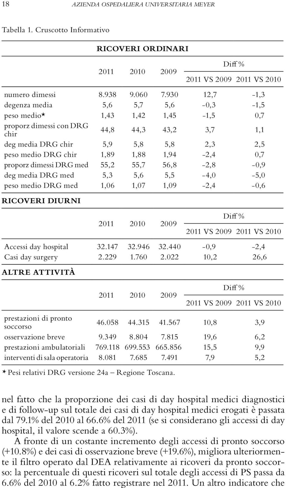 1,88 1,94-2,4 0,7 proporz dimessi DRG med 55,2 55,7 56,8-2,8-0,9 deg media DRG med 5,3 5,6 5,5-4,0-5,0 peso medio DRG med 1,06 1,07 1,09-2,4-0,6 RICOVERI DIURNI 2011 2010 2009 Diff % 2011 VS 2009