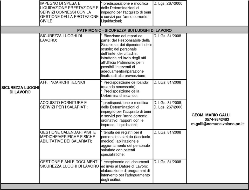 81/2008 parte: del Responsabile della Sicurezza; dei dipendenti delle scuole; del personale dell Ente; dei cittadini; istruttoria ed invio degli atti all Ufficio Patrimonio per i possibili interventi