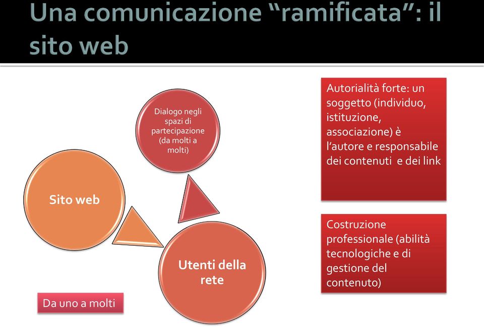 responsabile dei contenuti e dei link Sito web Da uno a molti Utenti