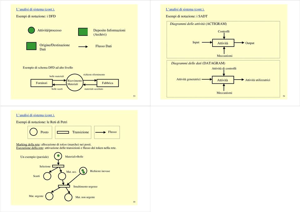 Attività Output Meccanismi Esempio di schema DFD ad alto livello Diagrammi delle dati (DATAGRAM) Attività di controlli Fornitori bolle materiali Ricevimento Materiali richieste rifornimento Fabbrica