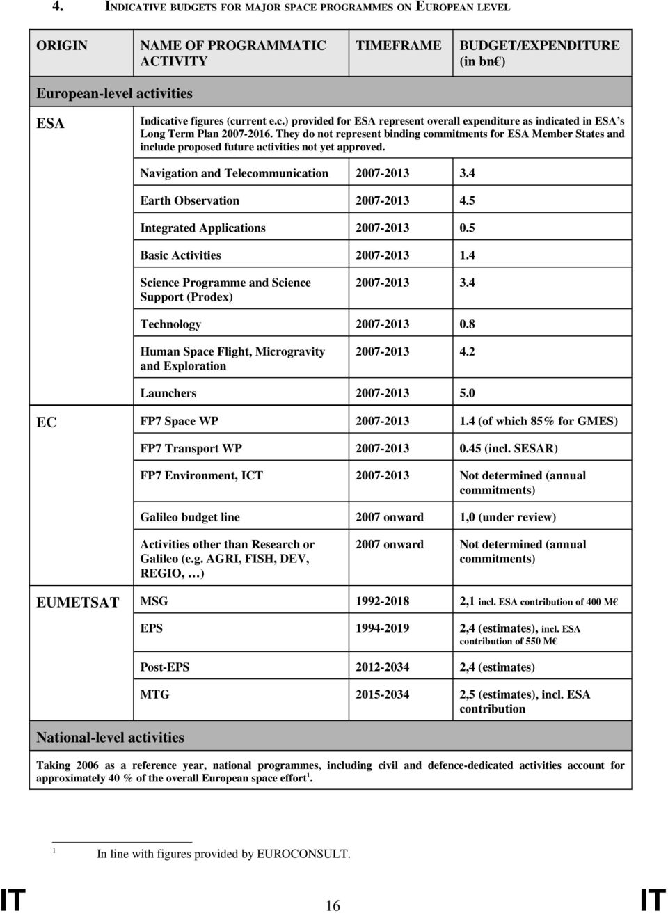 They do not represent binding commitments for ESA Member States and include proposed future activities not yet approved. Navigation and Telecommunication 2007-2013 3.4 Earth Observation 2007-2013 4.