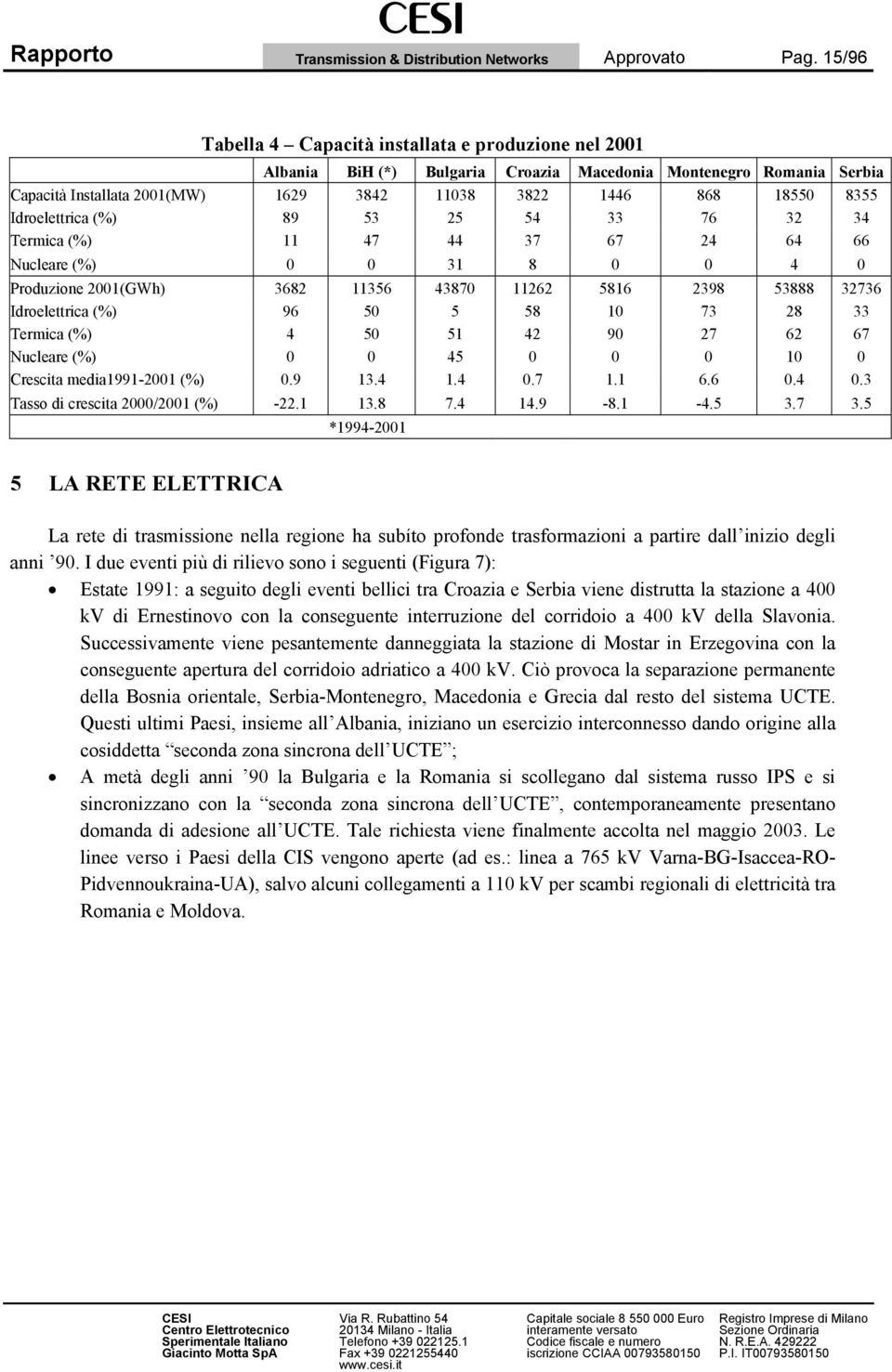 Idroelettrica (%) 89 53 25 54 33 76 32 34 Termica (%) 11 47 44 37 67 24 64 66 Nucleare (%) 0 0 31 8 0 0 4 0 Produzione 2001(GWh) 3682 11356 43870 11262 5816 2398 53888 32736 Idroelettrica (%) 96 50 5