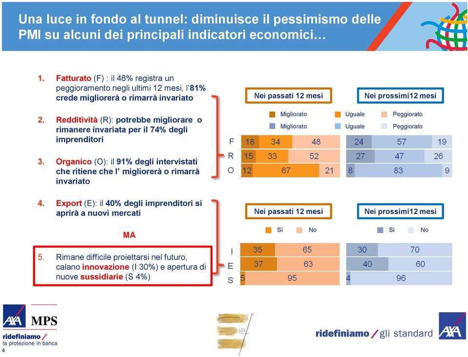 Redditività (R): potrebbe migliorare o rimanere invariata per il 74% degli imprenditori Migliorato Uguale Peggiorato Migliorato Uguale Peggiorato 3.