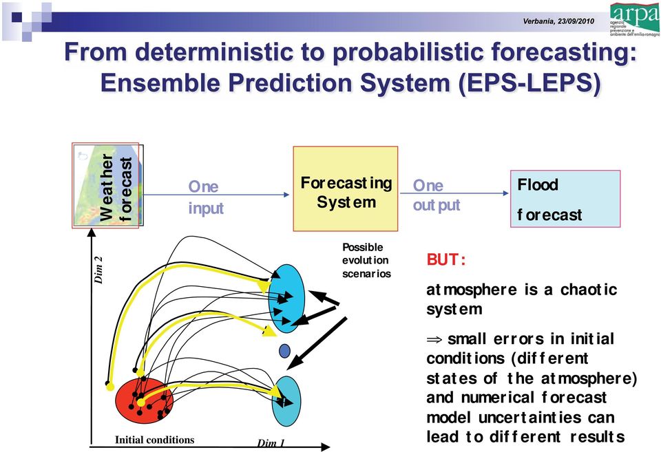 conditions Dim 1 small errors in initial conditions (different states of the