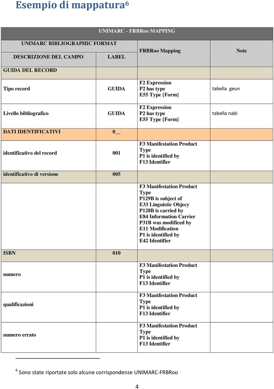 record 001 F13 Identifier identificativo di versione 005 P129B is subject of E33 Linguistic Objecy P128B is carried by E84 Information Carrier P31B was modificed by E11