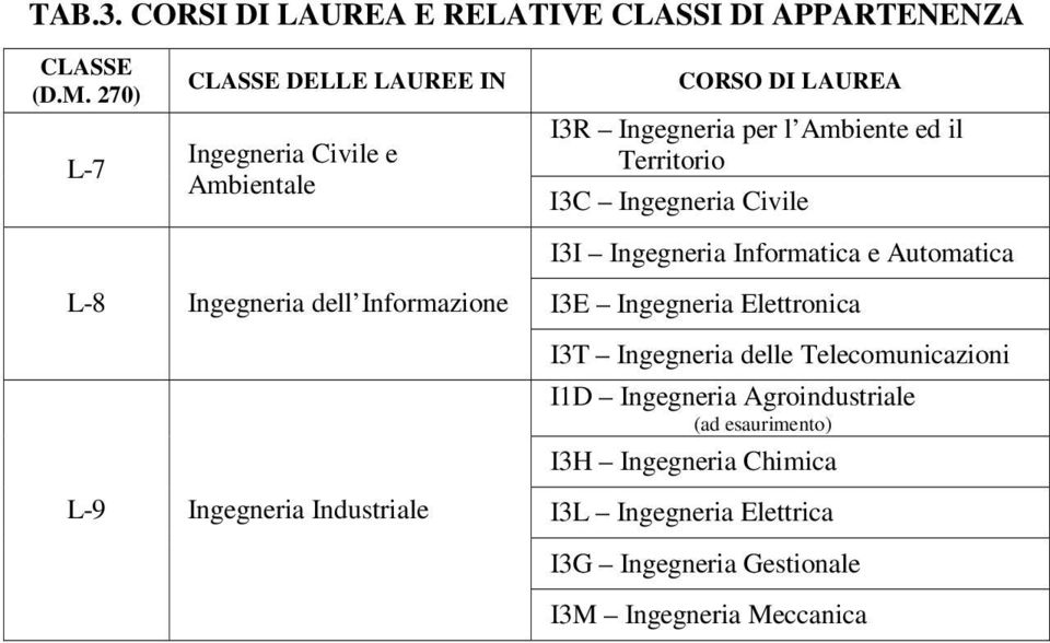 Ingegneria Civile I3I Ingegneria Informatica e Automatica L-8 Ingegneria dell Informazione L-9 Ingegneria Industriale I3E Ingegneria