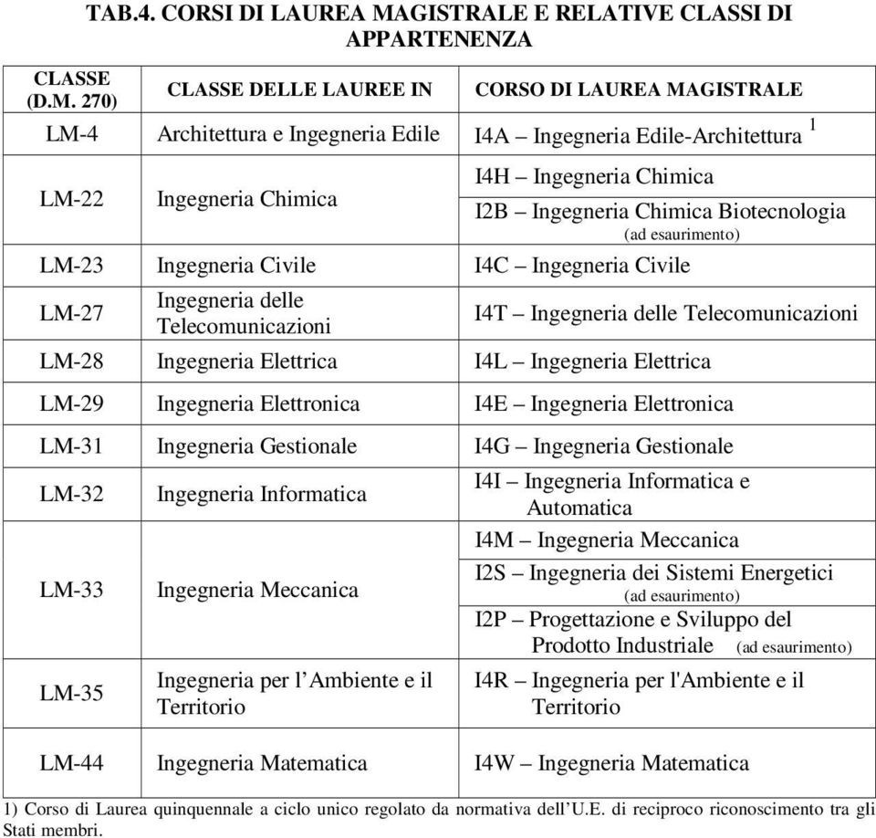 270) CLASSE DELLE LAUREE IN CORSO DI LAUREA MAGISTRALE LM-4 Architettura e Ingegneria Edile I4A Ingegneria Edile-Architettura 1 LM-22 Ingegneria Chimica I4H Ingegneria Chimica I2B Ingegneria Chimica