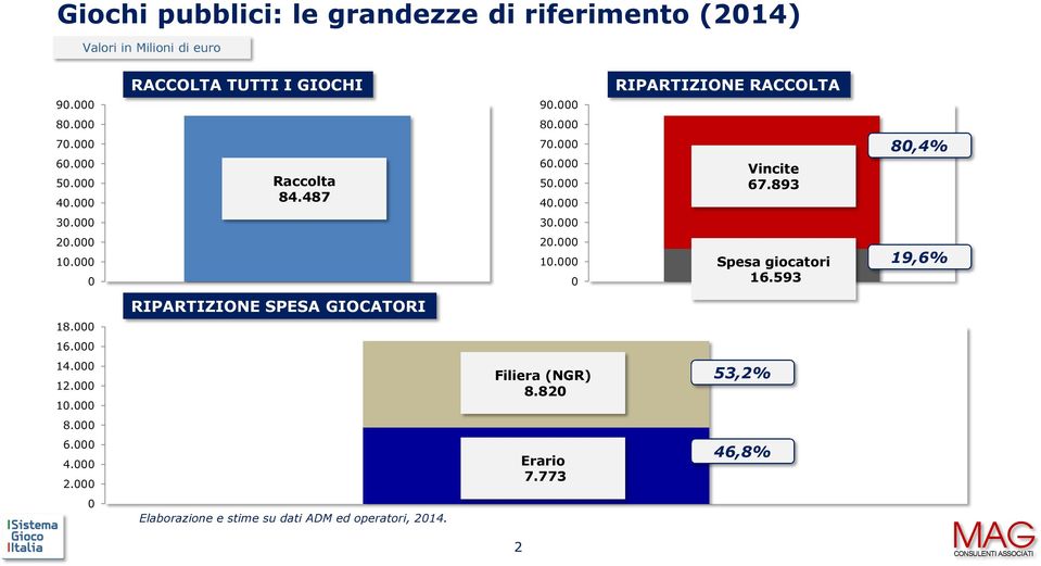 893 80,4% 30.000 30.000 20.000 10.000 0 20.000 10.000 0 Spesa giocatori 16.593 19,6% RIPARTIZIONE SPESA GIOCATORI 18.000 16.