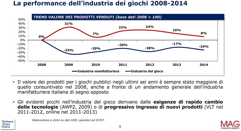 di quello consuntivato nel 2008, anche a fronte di un andamento generale dell industria manifatturiera italiana di segno opposto Gli evidenti picchi nell industria del gioco derivano dalle