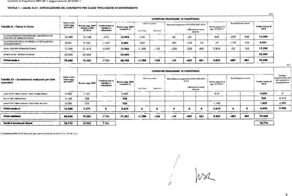. ape 27/2010 13.168 9.725 Tr...f...i"".nll in 1<1""'" f. rld...illch.. _574 1.547 Ri.,,".. "1ll. 2009 rl."""11 (") 12.594 8.206 fon"51"", D.'n"n.,,,,,,,,,,,lo COPERTURE FNANZARE D COMPETENZA.