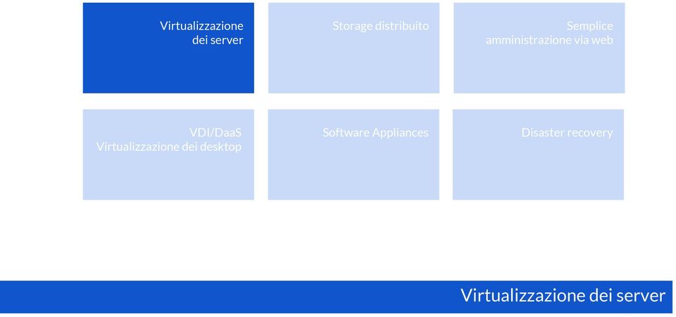 VDI/DaaS Virtualizzazione dei desktop