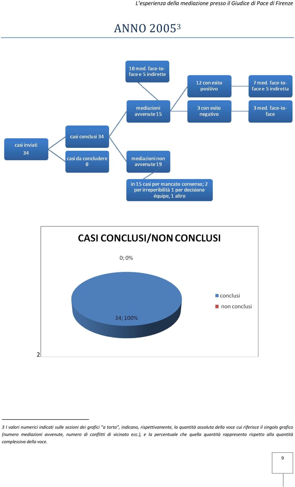 grafico (numero mediazioni avvenute, numero di conflitti di vicinato ecc.