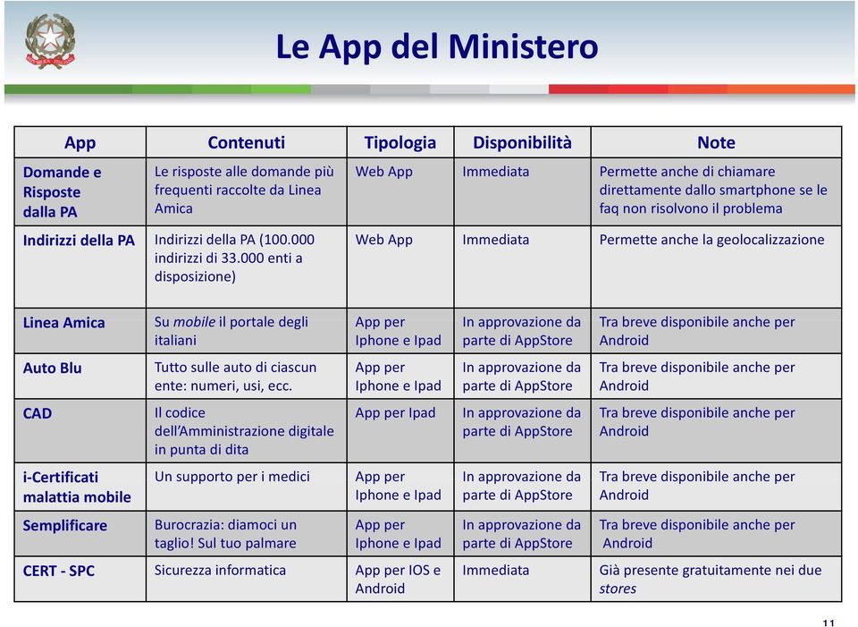 000 enti a disposizione) Linea Amica Su mobile il portale degli App per In approvazione da Tra breve disponibile anche per italiani Iphone e Ipad parte di AppStore Android Auto Blu CAD Tutto sulle