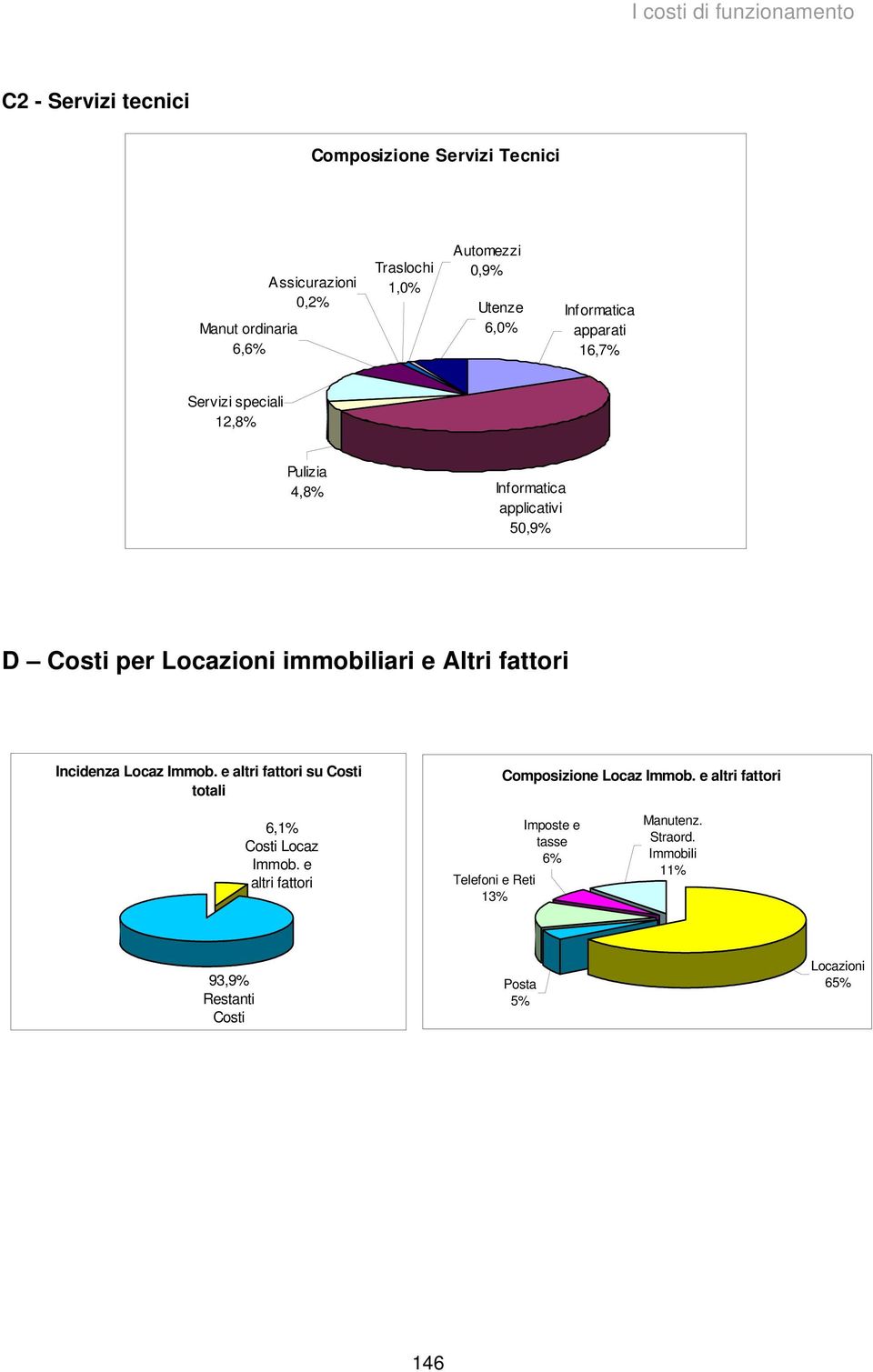 Altri fattori Incidenza Locaz Immob. e altri fattori su Costi totali Composizione Locaz Immob.