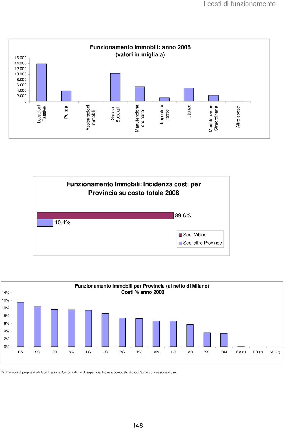 Utenze Manutenzione Straordinaria Altre spese Funzionamento Immobili: Incidenza costi per Provincia su costo totale 2008 10,4% 89,6% Sedi Milano Sedi altre Province