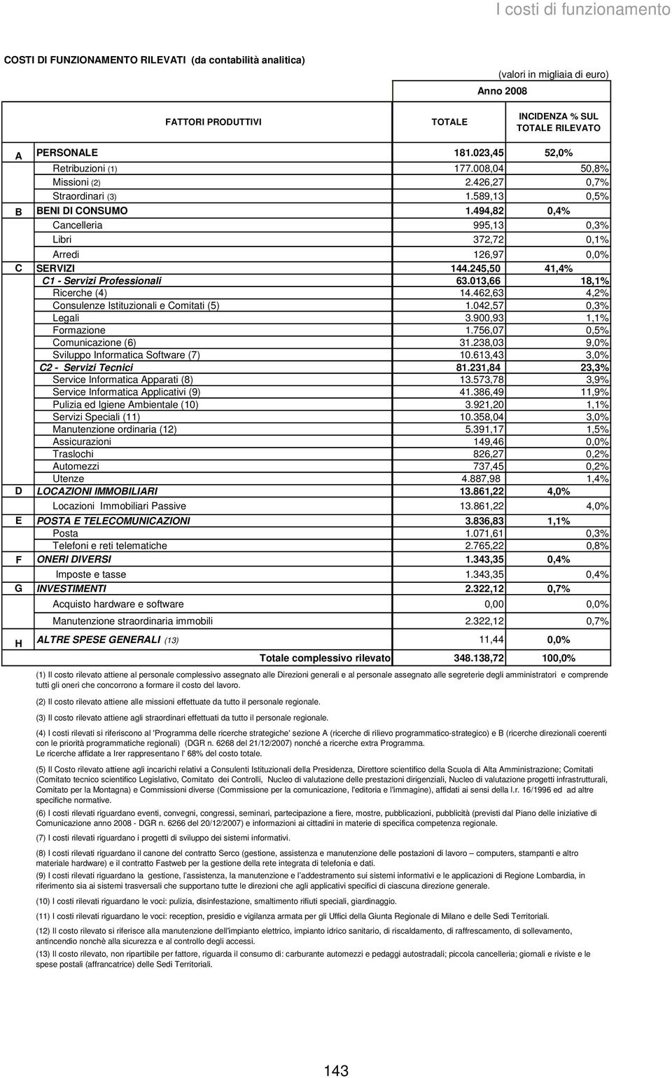 494,82 0,4% Cancelleria 995,13 0,3% Libri 372,72 0,1% Arredi 126,97 0,0% C SERVIZI 144.245,50 41,4% C1 - Servizi Professionali 63.013,66 18,1% Ricerche (4) 14.