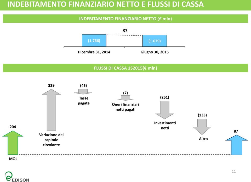 679) Dicembre 31, 2014 Giugno 30, 2015 FLUSSI DI CASSA 1S2015( mln) 329 (45)