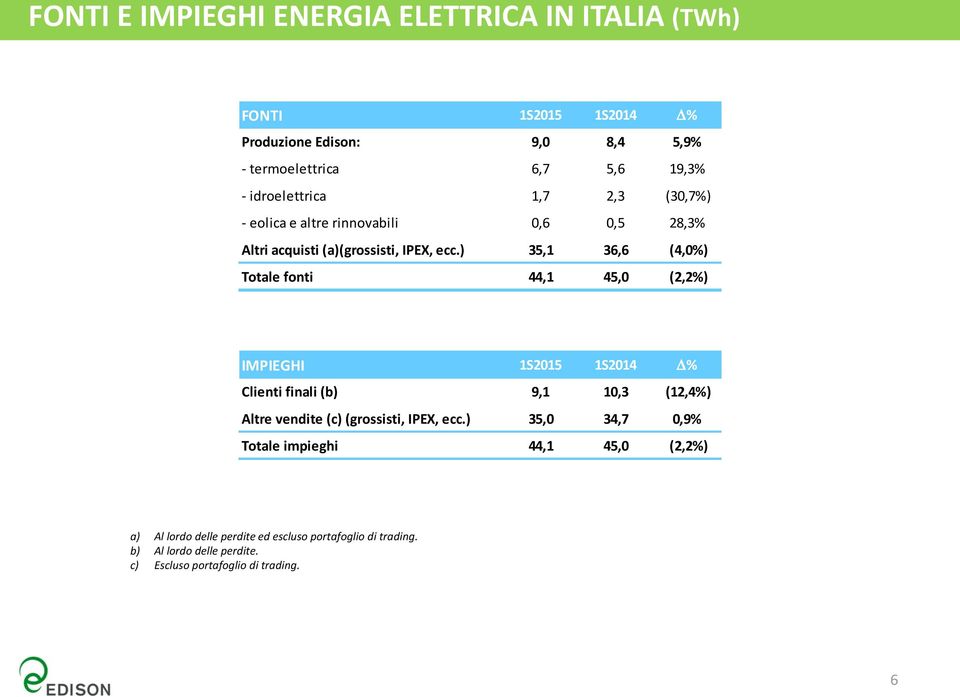 ) 35,1 36,6 (4,0%) Totale fonti 44,1 45,0 (2,2%) IMPIEGHI 1S2015 1S2014 D% Clienti finali (b) 9,1 10,3 (12,4%) Altre vendite (c) (grossisti,