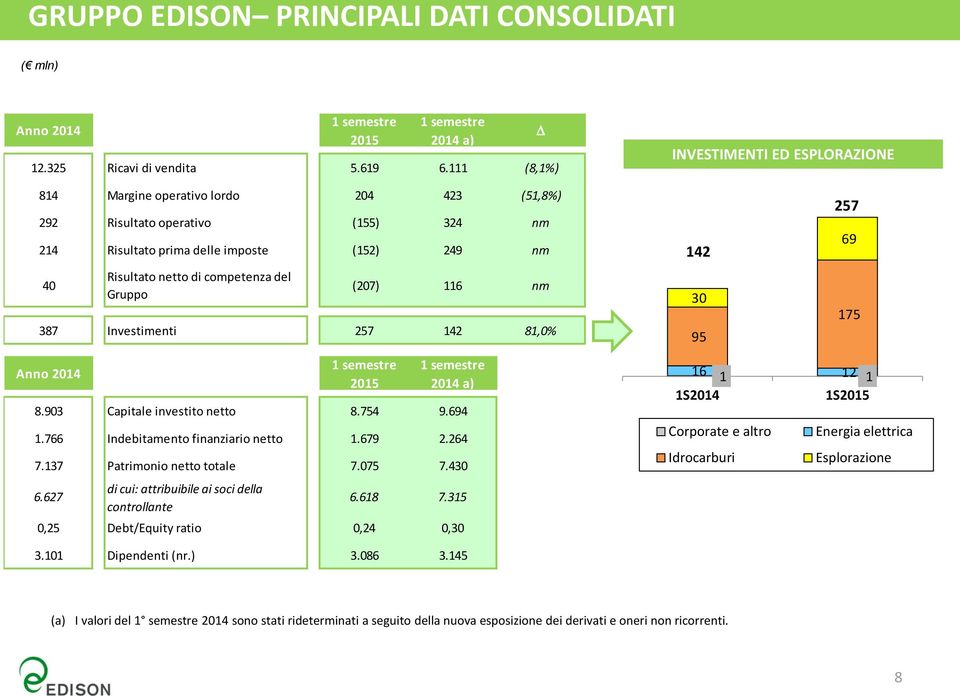 competenza del Gruppo (207) 116 nm 387 Investimenti 257 142 81,0% 142 30 95 257 69 175 Anno 2014 1 semestre 2015 1 semestre 2014 a) 8.903 Capitale investito netto 8.754 9.694 1.