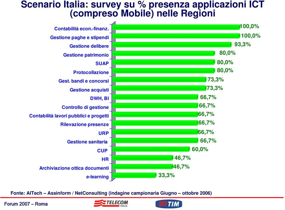 bandi e concorsi Gestione acquisti DWH, BI Controllo di gestione Contabilità lavori pubblici e progetti Rilevazione presenze URP Gestione sanitaria