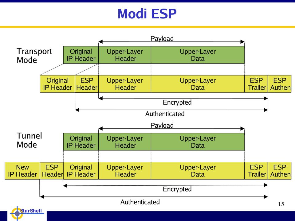 Authenticated Tunnel Mode Original IP Payload Data New IP