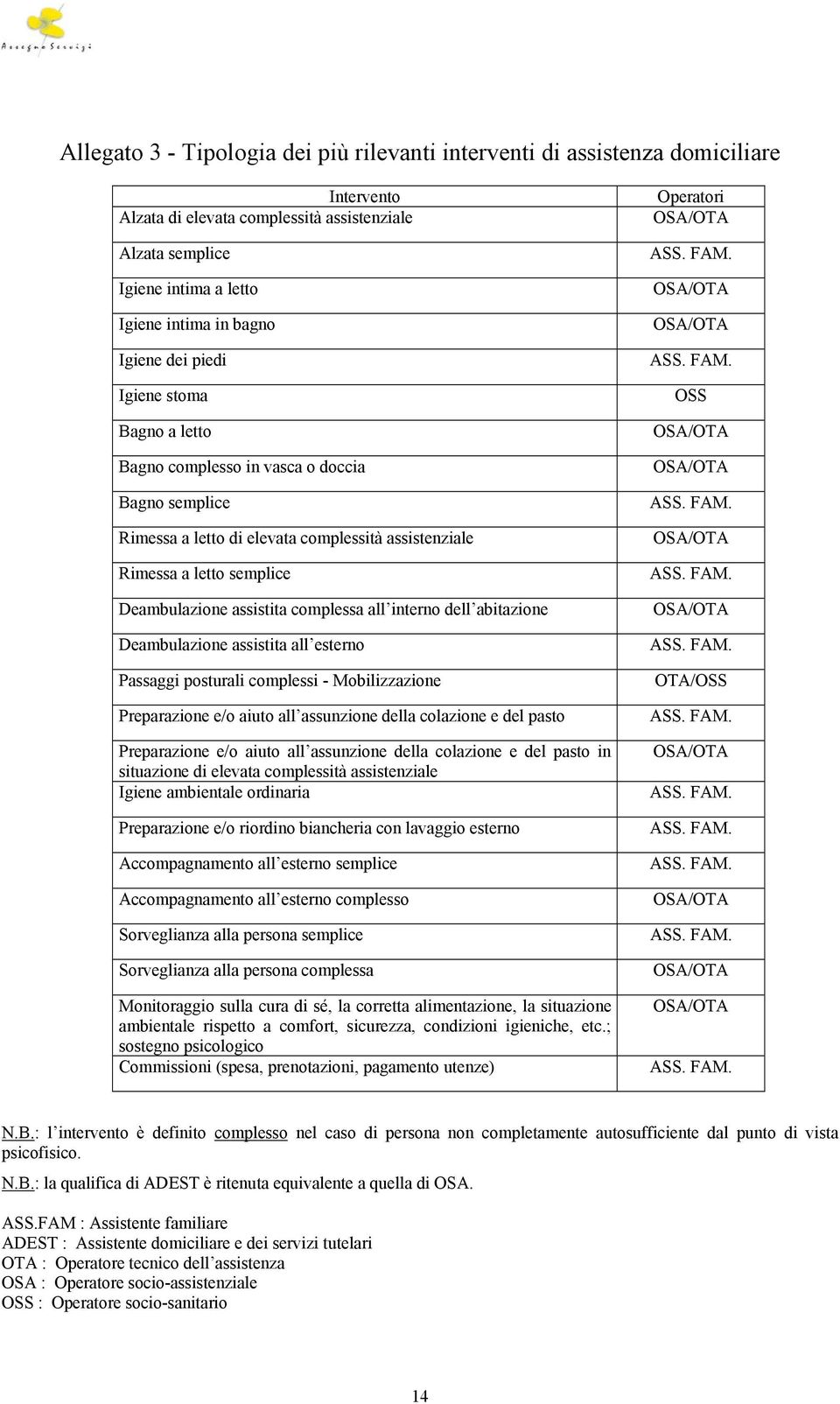 complessa all interno dell abitazione Deambulazione assistita all esterno Passaggi posturali complessi - Mobilizzazione Preparazione e/o aiuto all assunzione della colazione e del pasto Preparazione