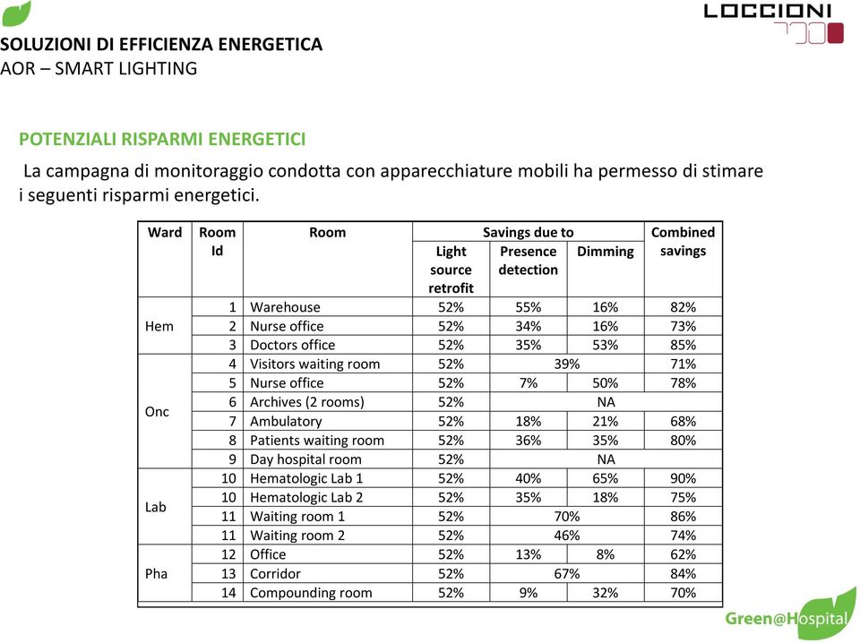 Ward Room Id Hem Onc Lab Pha Room Savings due to Combined Light source retrofit Presence detection Dimming savings 1 Warehouse 52% 55% 16% 82% 2 Nurse office 52% 34% 16% 73% 3 Doctors office 52% 35%