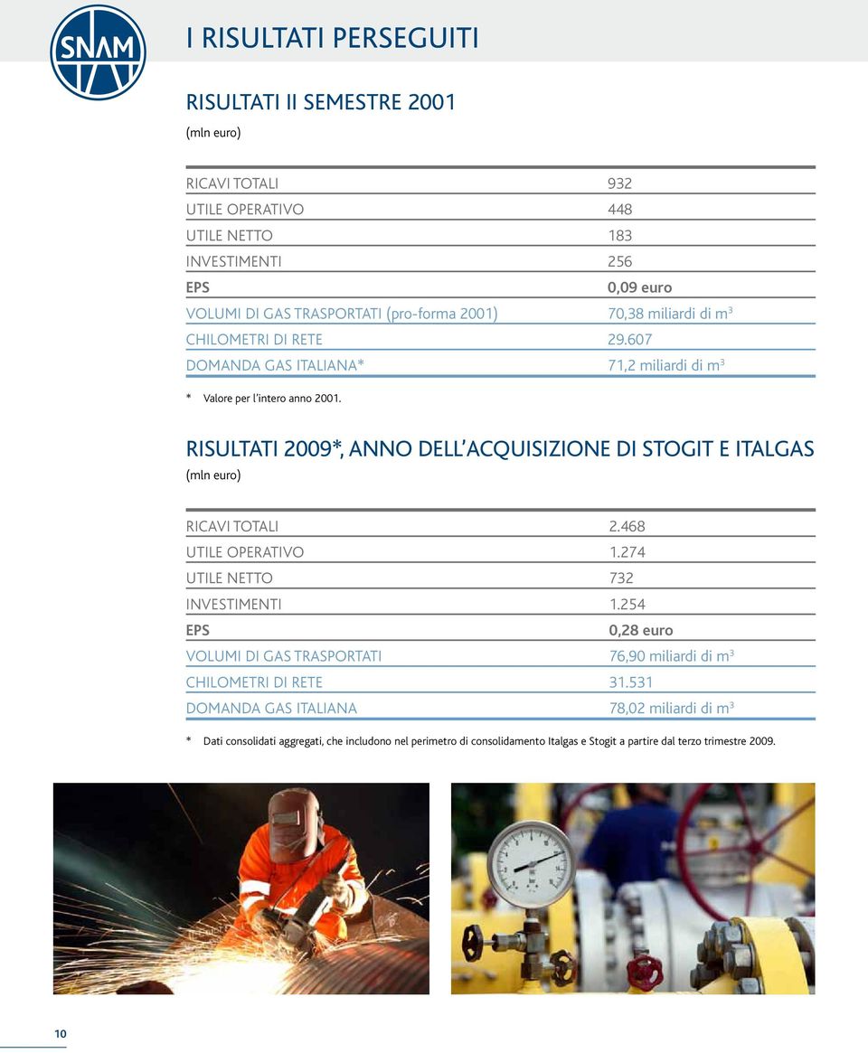 RISULTATI 2009*, anno dll acquisizion Stogit Italgas (mln uro) RICAVI TOTALI 2.468 UTILE OPERATIVO 1.274 UTILE NETTO 732 INVESTIMENTI 1.