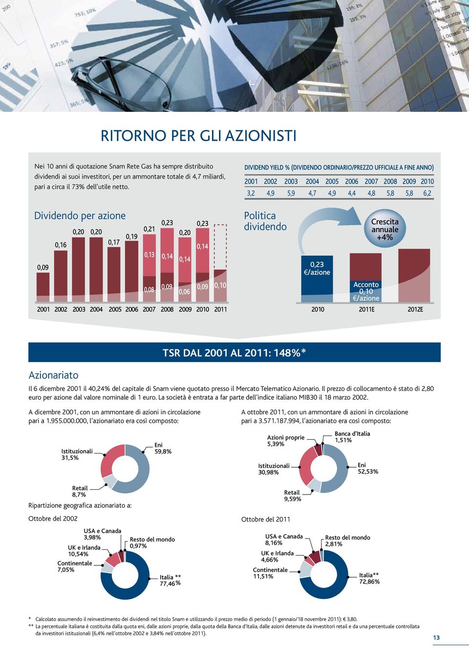 0,16 0,17 0,23 0,20 Politica 0,23 Crscita vidndo annual +4% 0,09 Istituzionali 31,5% 0,23 /azion Eni 59,8% Acconto 0,10 /azion 2001 2002 2003 2004 2005 2006 2007 2008 2009 2010 2011 Rtail 8,7% 2010