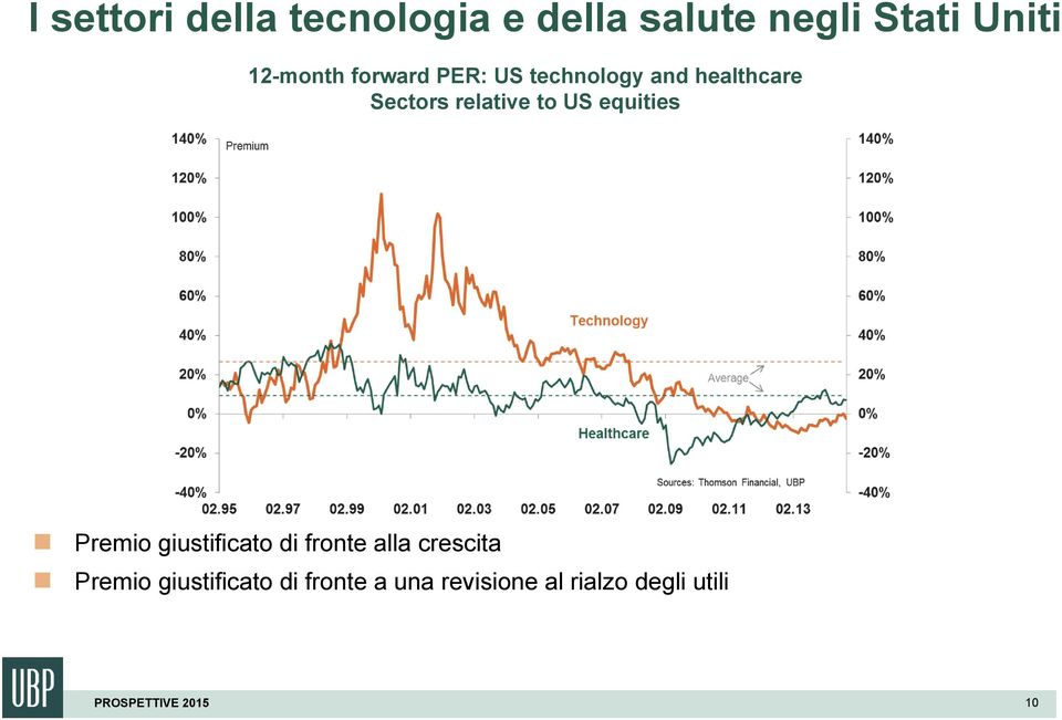 relative to US equities Premio giustificato di fronte alla