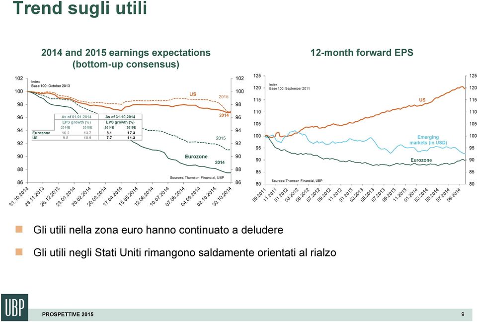 2014 EPS growth (%) EPS growth (%) 2014E 2015E 2014E 2015E Eurozone 16.2 13.7 8.1 17.