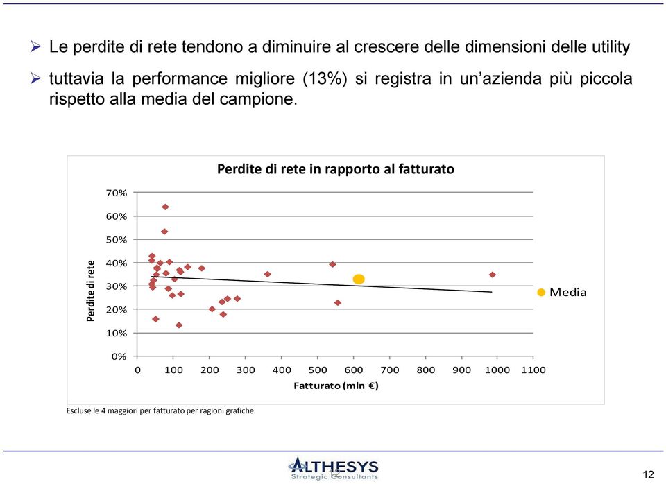 70% 60% 50% Perdite di rete in rapporto al fatturato Perdite di rete 40% 30% 20% 10% Media 0% 0 100 200