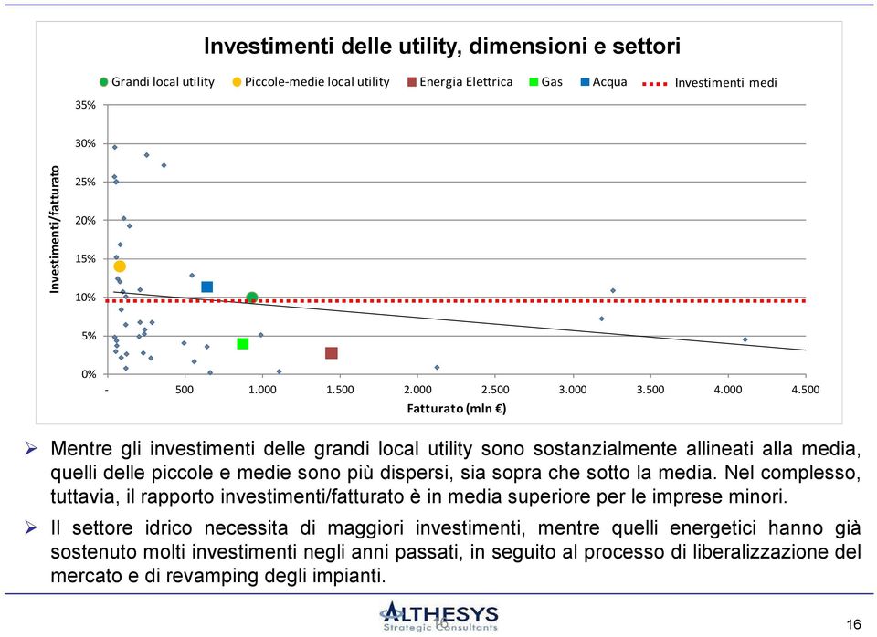 500 Fatturato (mln ) Mentre gli investimenti delle grandi local utility sono sostanzialmente allineati alla media, quelli delle piccole e medie sono più dispersi, sia sopra che sotto la media.
