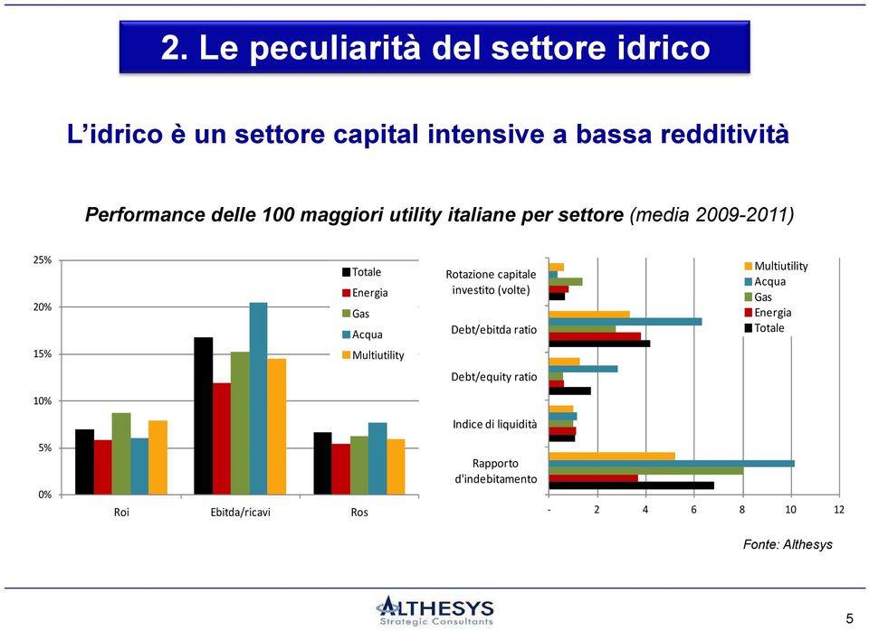 capitale investito (volte) Debt/ebitda ratio Multiutility Acqua Gas Energia Totale 15% Multiutility Debt/equity