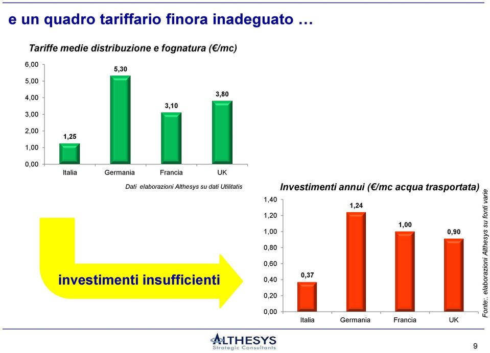 Utilitatis investimenti insufficienti 1,40 1,20 1,00 0,80 0,60 0,40 0,20 0,00 Investimenti annui ( /mc