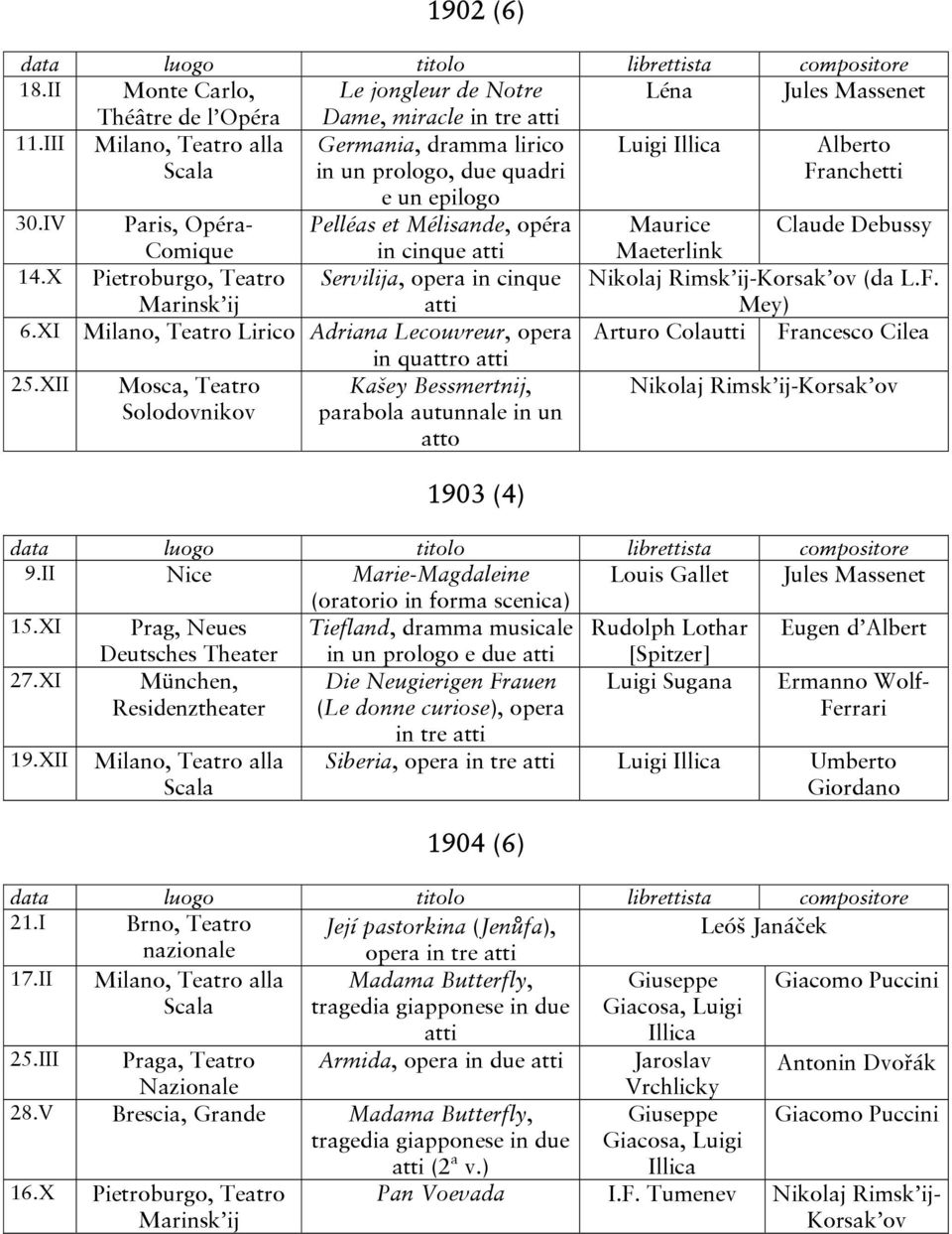 IV Paris, Opéra- Pelléas et Mélisande, opéra Maurice Claude Debussy in cinque Maeterlink 14.X Pietroburgo, Teatro Marinsk ij Servilija, opera in cinque Nikolaj Rimsk ij-korsak ov (da L.F. Mey) 6.