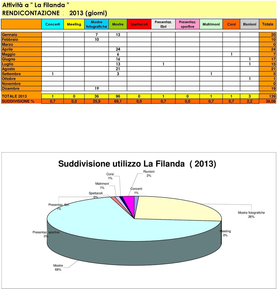 1 3 1 5 Ottobre 1 1 Novembre 0 Dicembre 19 19 TOTALE 2013 1 0 36 96 0 1 0 1 1 3 139 SUDDIVISIONE % 0,7 0,0 25,9 69,1 0,0 0,7 0,0 0,7 0,7 2,2 38,08 Suddivisione