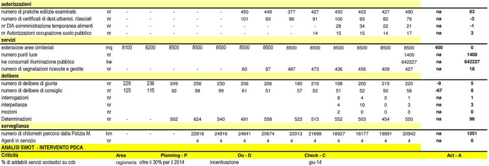 - - 14 15 15 14 17 na 3 servizi estensione aree cimiteriali mq 8100 8200 8500 8500 8500 8500 8500 8500 8500 8500 8500 8500 8500 400 0 numero punti luce nr 1400 na 1400 kw consumati illuminazione