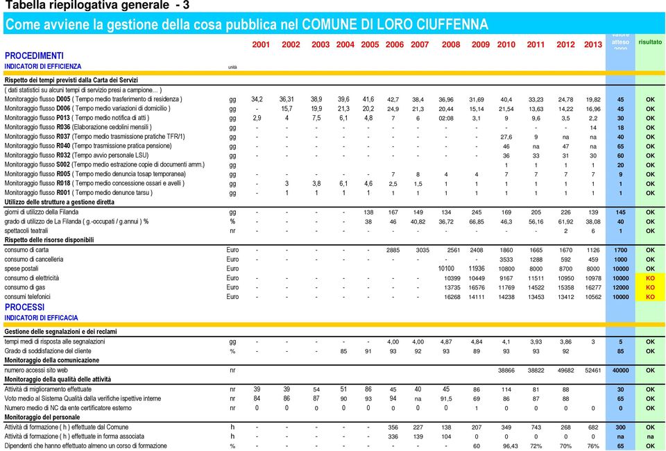 residenza ) gg 34,2 36,31 38,9 39,6 41,6 42,7 38,4 36,96 31,69 40,4 33,23 24,78 19,82 45 OK Monitoraggio flusso D006 ( Tempo medio variazioni di domicilio ) gg - 15,7 19,9 21,3 20,2 24,9 21,3 20,44