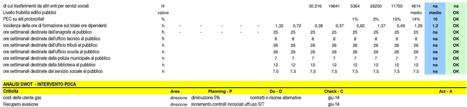 dipendenti h - - - - - 1,32 0,72 0,38 0,37 0,62 1,37 0,49 1,26 1,2 OK ore settimanali destinate dall'anagrafe al pubblico h - - - - - 25 25 25 25 25 25 25 25 na OK ore settimanali destinate