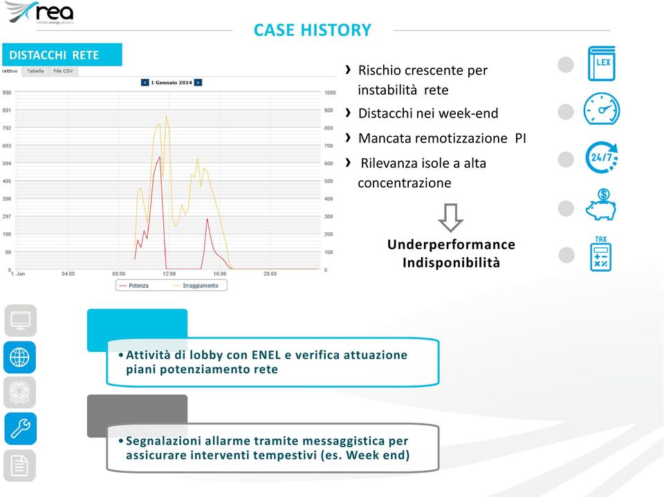 Underperformance Indisponibilità Attività di lobby con ENEL e verifica attuazione piani