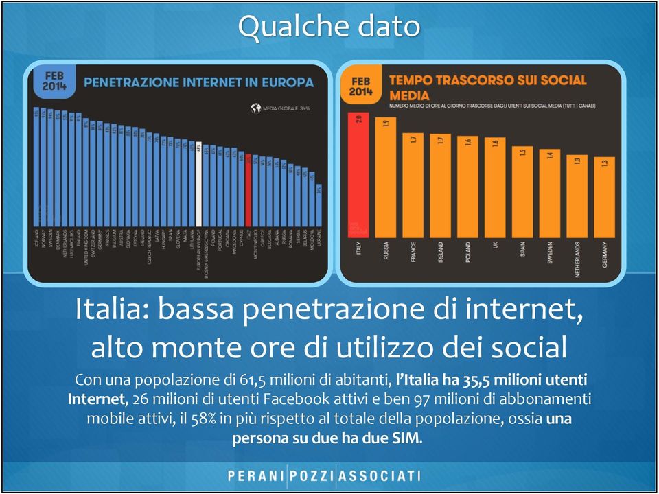 Internet, 26 milioni di utenti Facebook attivi e ben 97 milioni di abbonamenti mobile