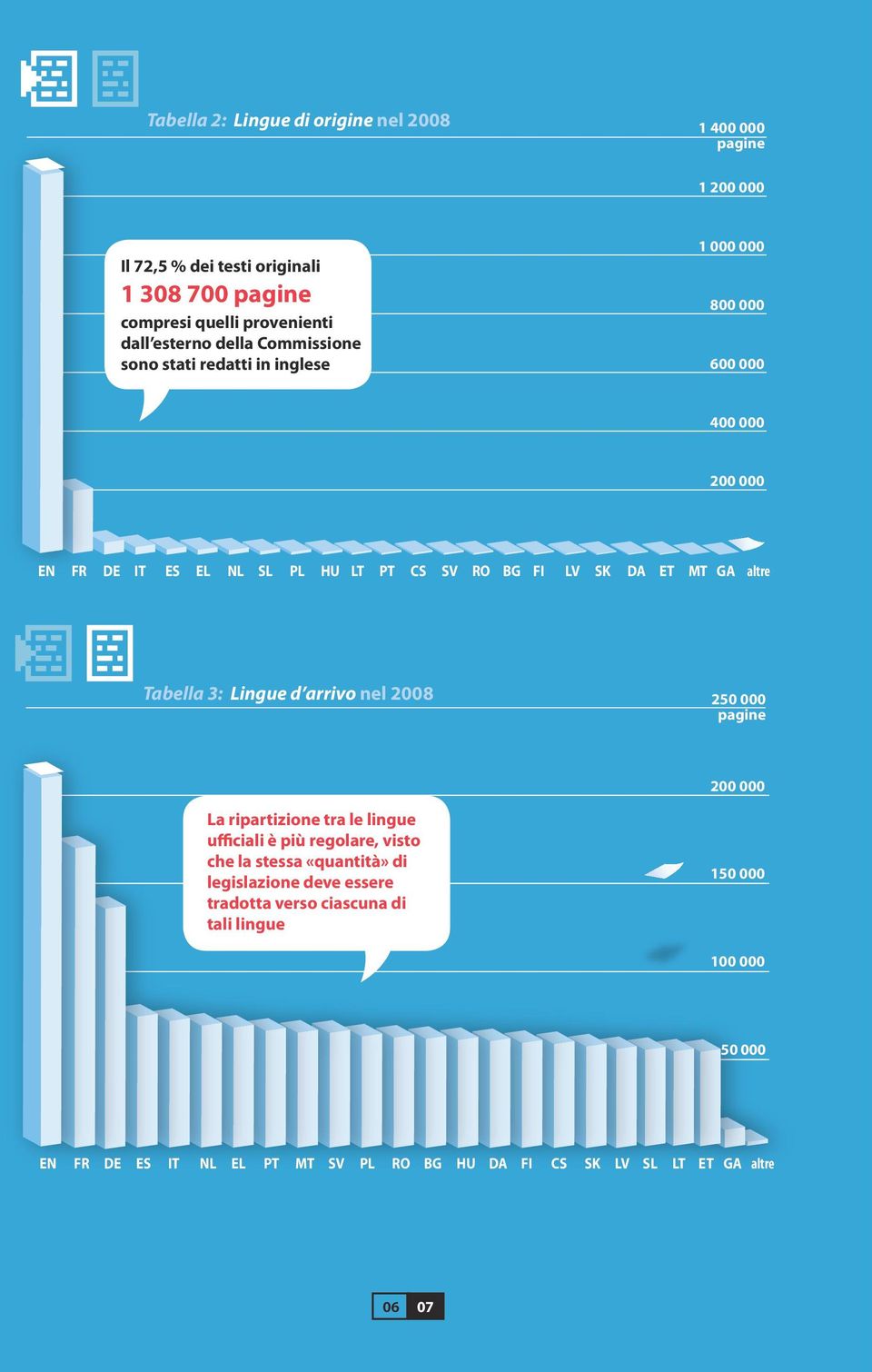 Tabella 3: Lingue d arrivo nel 2008 250 000 pagine 200 000 La ripartizione tra le lingue ufficiali è più regolare, visto che la stessa «quantità» di